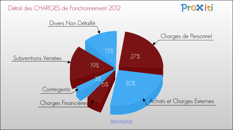 Décomposition des Charges de Fonctionnement 2012 de la commune de BRAMANS Charges de Fonctionnement 2012 pour la commune de BRAMANS
