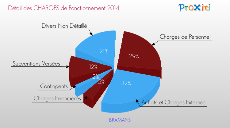 Décomposition des Charges de Fonctionnement 2014 de la commune de BRAMANS Charges de Fonctionnement 2014 pour la commune de BRAMANS