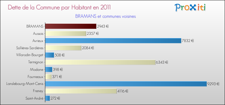 Dette par habitant de la commune en 2011 pour BRAMANS et les communes proches Comparaison de la dette par habitant de la commune en 2011 pour BRAMANS et les communes voisines