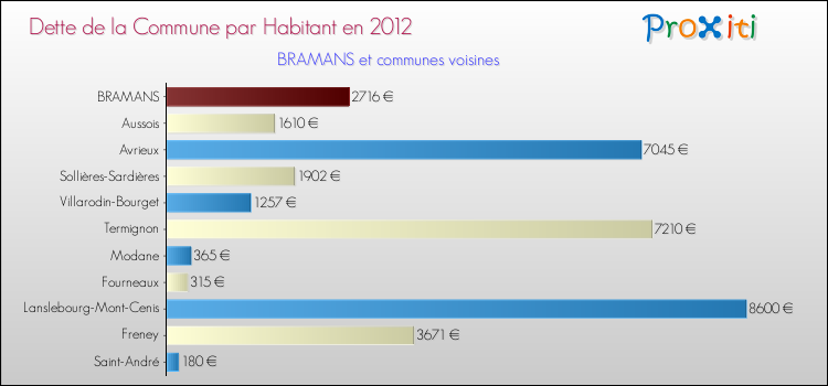 Dette par habitant de la commune en 2012 pour BRAMANS et les communes proches Comparaison de la dette par habitant de la commune en 2012 pour BRAMANS et les communes voisines