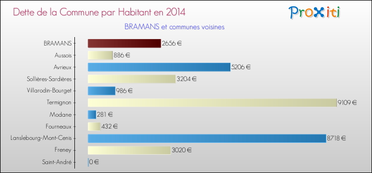 Dette par habitant de la commune en 2014 pour BRAMANS et les communes proches Comparaison de la dette par habitant de la commune en 2014 pour BRAMANS et les communes voisines