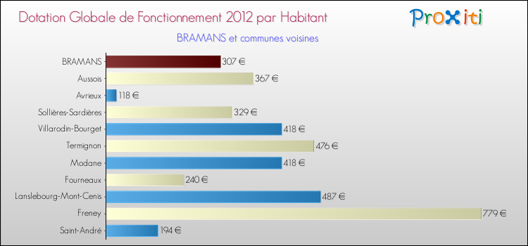 Montant des dotations globales de fonctionnement DGF par Habitant pour BRAMANS et les communes proches Comparaison des des dotations globales de fonctionnement DGF par habitant pour BRAMANS et les communes voisines