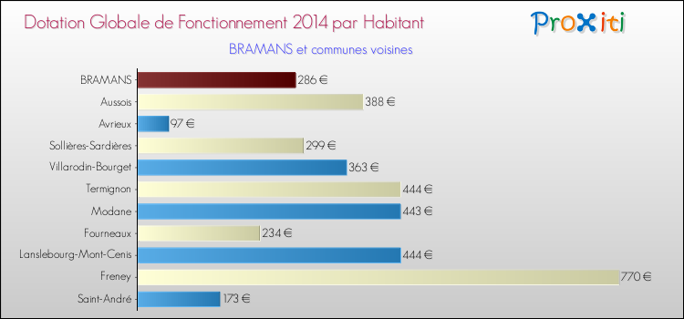 Montant des dotations globales de fonctionnement DGF par Habitant pour BRAMANS et les communes proches en 2014. Comparaison des des dotations globales de fonctionnement DGF par habitant pour BRAMANS et les communes voisines en 2014.