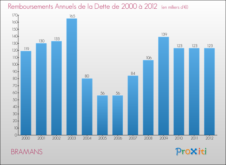 Evolution de l'annuité de la dette pour la commune de BRAMANS de 2000 à 2012 Annuités de la dette pour BRAMANS de 2000 à 2012