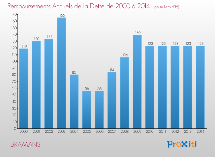 Evolution de l'annuité de la dette pour la commune de BRAMANS de 2000 à 2014 Annuités de la dette pour BRAMANS de 2000 à 2014