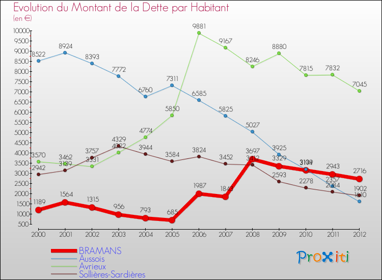 Evolution de la dette par habitant pour la commune de BRAMANS et les communes proches de 2000 à 2012 Comparaison de la dette par habitant pour BRAMANS et les communes voisines de 2000 à 2012