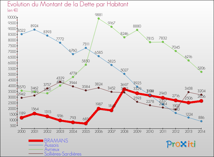 Evolution de la dette par habitant pour la commune de BRAMANS et les communes proches de 2000 à 2014 Comparaison de la dette par habitant pour BRAMANS et les communes voisines de 2000 à 2014
