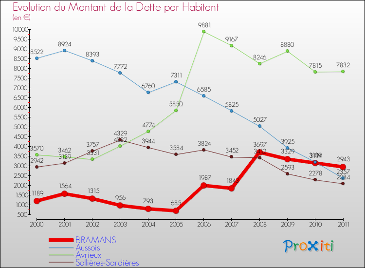 Evolution de la dette par habitant pour la commune de BRAMANS et les communes proches Comparaison de la dette par habitant pour BRAMANS et les communes voisines
