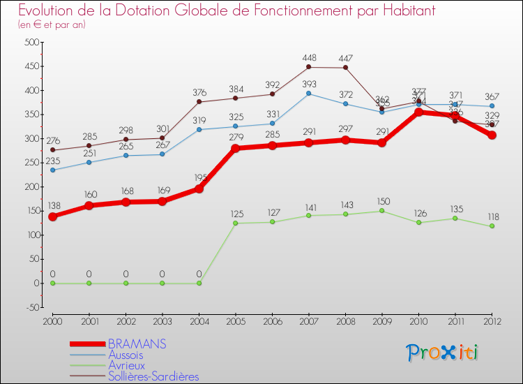 Evolution et montant de la dotation globale de fonctionnement par Habitant pour BRAMANS et les communes proches Comparaison des dotations globales de fonctionnement par habitant pour BRAMANS et les communes voisines