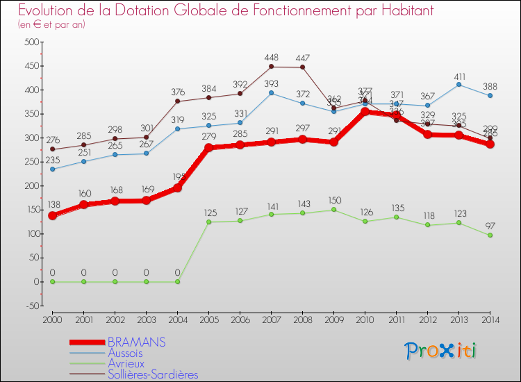 Evolution et montant de la dotation globale de fonctionnement par Habitant pour BRAMANS et les communes proches de 2000 à 2014. Comparaison des dotations globales de fonctionnement par habitant pour BRAMANS et les communes voisines de 2000 à 2014.