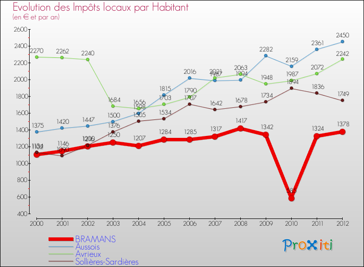 Evolution et montant des impôts locaux par Habitant pour BRAMANS et les communes proches Comparaison des impôts locaux par habitant pour BRAMANS et les communes voisines
