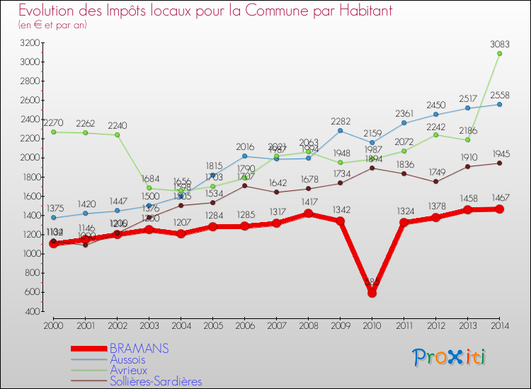 Evolution et montant des impôts locaux par Habitant pour BRAMANS et les communes proches de 2000 à 2014 Comparaison des impôts locaux par habitant pour BRAMANS et les communes voisines de 2000 à 2014