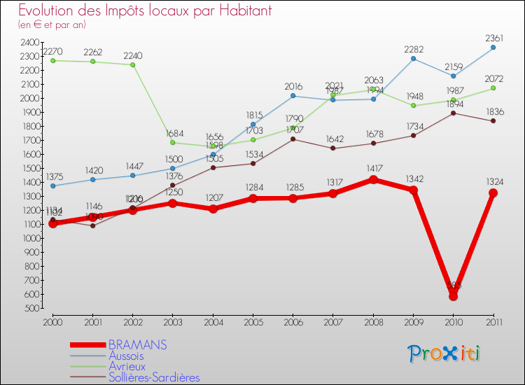 Evolution et montant des impôts locaux par Habitant pour BRAMANS et les communes proches Comparaison des impôts locaux par habitant pour BRAMANS et les communes voisines