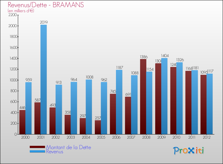 Evolution comparée de la dette et des revenus pour la commune de BRAMANS de 2000 à 2012 Comparaison de la dette et des revenus pour BRAMANS de 2000 à 2012