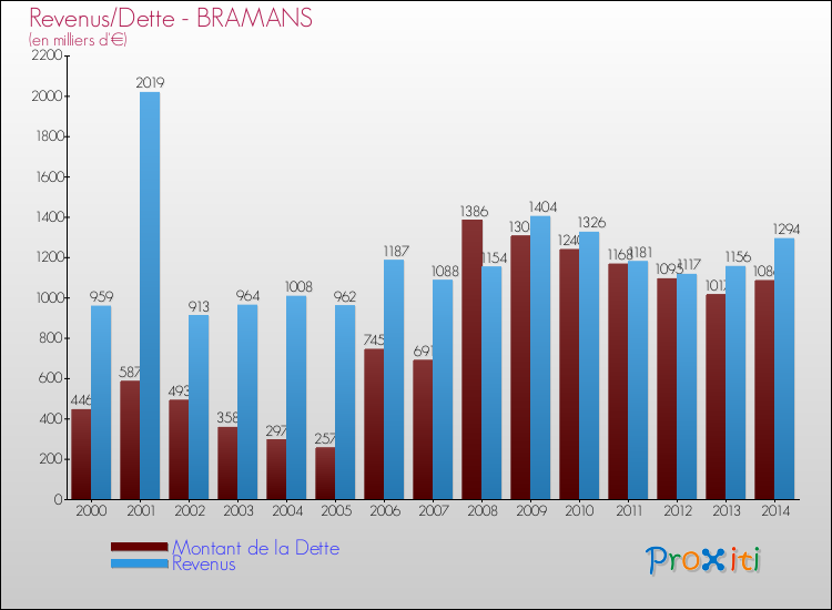 Evolution comparée de la dette et des revenus pour la commune de BRAMANS de 2000 à 2014 Comparaison de la dette et des revenus pour BRAMANS de 2000 à 2014