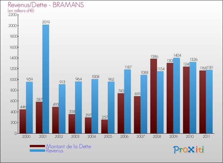 Evolution comparée de la dette et des revenus pour la commune de BRAMANS de 2000 à 2011 Comparaison de la dette et des revenus pour BRAMANS de 2000 à 2011