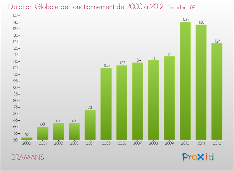 Evolution du montant de la Dotation Globale de Fonctionnement pour la commune de BRAMANS de 2000 à 2012 Evolution du montant de la Dotation Globale de Fonctionnement pour BRAMANS de 2000 à 2012