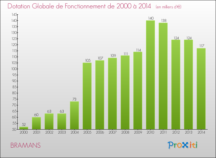 Evolution du montant de la Dotation Globale de Fonctionnement pour la commune de BRAMANS de 2000 à 2014 Evolution du montant de la Dotation Globale de Fonctionnement pour BRAMANS de 2000 à 2014