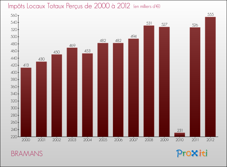 Evolution des Impôts Locaux pour la commune de BRAMANS de 2000 à 2012 Evolution des Impôts Locaux pour BRAMANS de 2000 à 2012