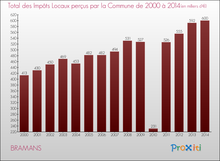 Evolution des Impôts Locaux pour la commune de BRAMANS de 2000 à 2014 Evolution des Impôts Locaux pour BRAMANS de 2000 à 2014