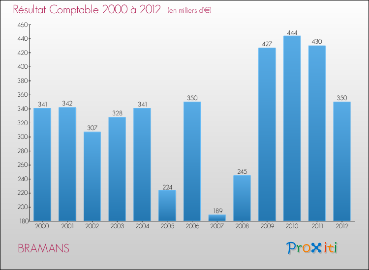 Evolution du résultat comptable pour la commune de BRAMANS de 2000 à 2012 Evolution du résultat comptable pour BRAMANS de 2000 à 2012
