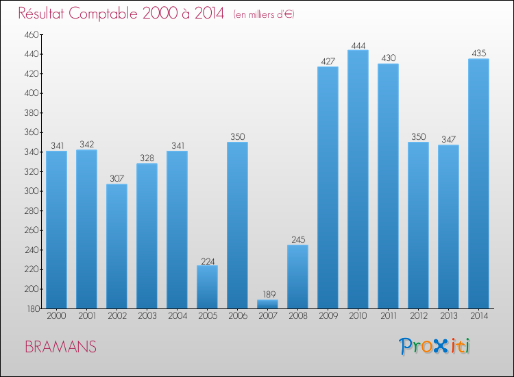Evolution du résultat comptable pour la commune de BRAMANS de 2000 à 2014 Evolution du résultat comptable pour BRAMANS de 2000 à 2014
