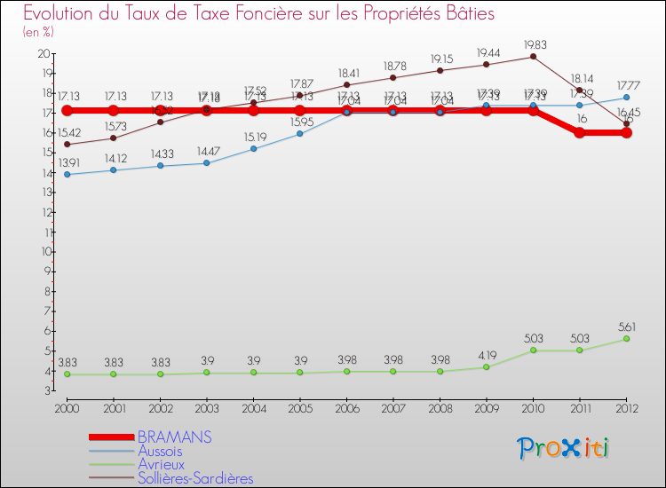 Evolution du taux de la taxe foncière sur le bati pour BRAMANS et les communes proches de 2000 à 2012 Comparaison des taux de taxe foncière sur le bati pour BRAMANS et les communes voisines de 2000 à 2012