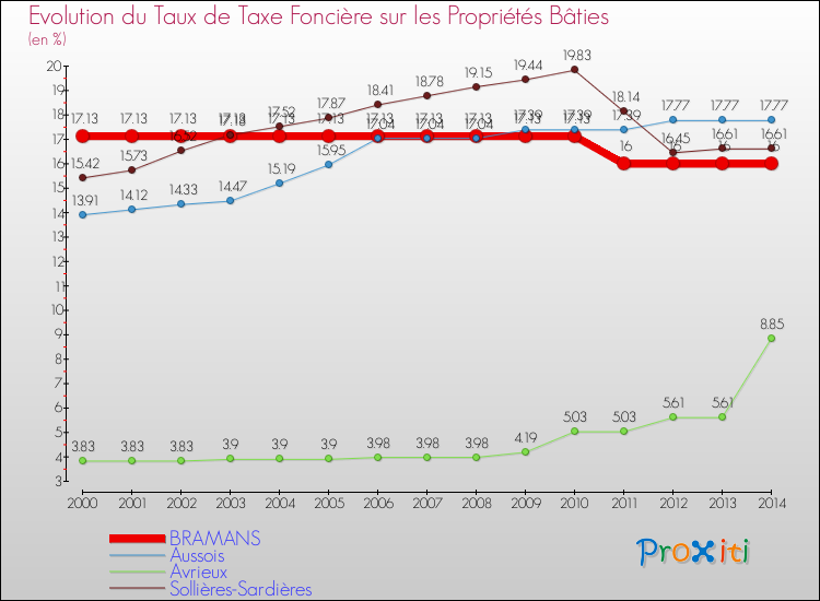 Evolution du taux de la taxe foncière sur le bati pour BRAMANS et les communes proches de 2000 à 2014 Comparaison des taux de taxe foncière sur le bati pour BRAMANS et les communes voisines de 2000 à 2014