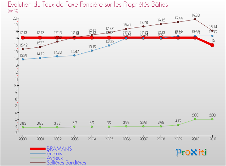Evolution du taux de la taxe foncière sur le bati pour BRAMANS et les communes proches Comparaison des taux de taxe foncière sur le bati pour BRAMANS et les communes voisines