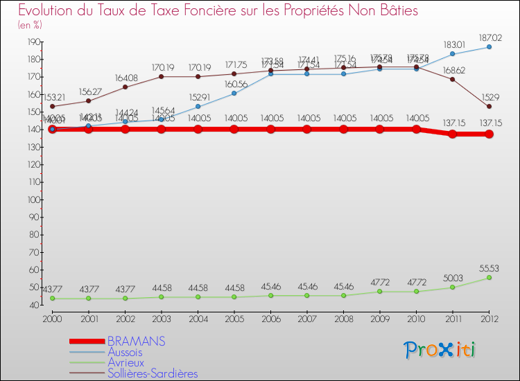 Evolution du taux de la taxe foncière sur les immeubles et terrains non batis pour BRAMANS et les communes proches de 2000 à 2012 Comparaison des taux de la taxe foncière sur les immeubles et terrains non batis pour BRAMANS et les communes voisines de 2000 à 2012