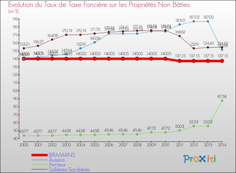 Evolution du taux de la taxe foncière sur les immeubles et terrains non batis pour BRAMANS et les communes proches de 2000 à 2014 Comparaison des taux de la taxe foncière sur les immeubles et terrains non batis pour BRAMANS et les communes voisines de 2000 à 2014