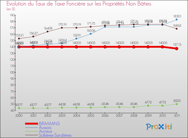 Evolution du taux de la taxe foncière sur les immeubles et terrains non batis pour BRAMANS et les communes proches Comparaison des taux de la taxe foncière sur les immeubles et terrains non batis pour BRAMANS et les communes voisines