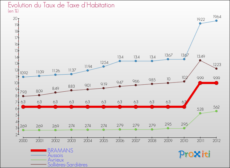 Evolution du taux de la taxe d'habitation pour BRAMANS et les communes proches Comparaison des taux de la taxe d'habitation pour BRAMANS et les communes voisines