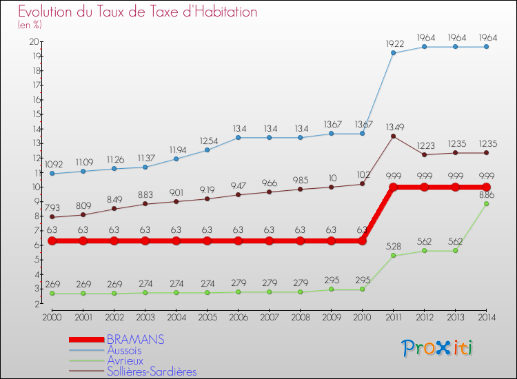 Evolution du taux de la taxe d'habitation pour BRAMANS et les communes proches de 2000 à 2014 Comparaison des taux de la taxe d'habitation pour BRAMANS et les communes voisines de 2000 à 2014