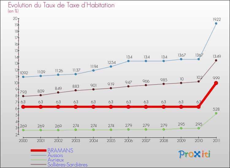 Evolution du taux de la taxe d'habitation pour BRAMANS et les communes proches Comparaison des taux de la taxe d'habitation pour BRAMANS et les communes voisines