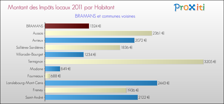 Montant des impôts locaux par Habitant pour BRAMANS et les communes proches Comparaison des impôts locaux par habitant pour BRAMANS et les communes voisines