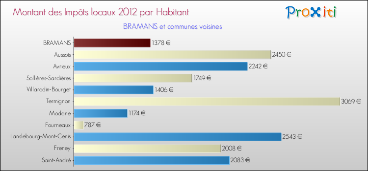 Montant des impôts locaux par Habitant pour BRAMANS et les communes proches Comparaison des impôts locaux par habitant pour BRAMANS et les communes voisines