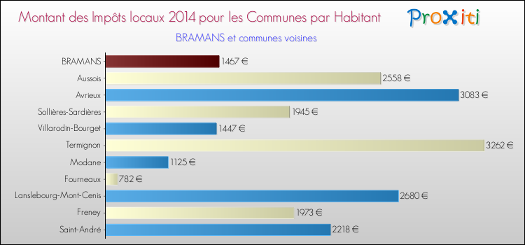 Montant des impôts locaux par Habitant pour BRAMANS et les communes proches en 2014 Comparaison des impôts locaux par habitant pour BRAMANS et les communes voisines en 2014