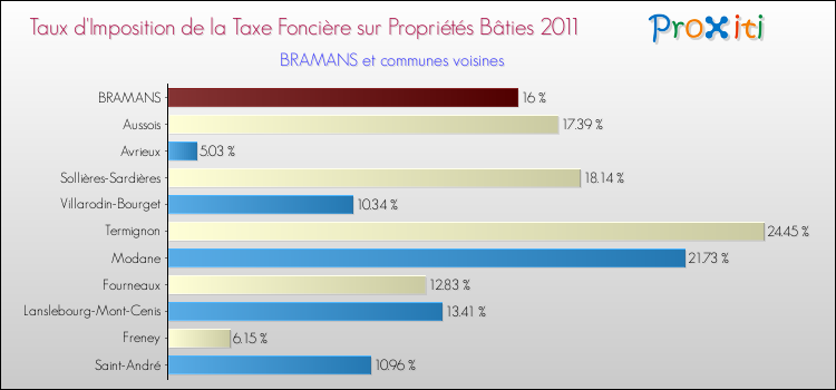 Taux d'imposition de la taxe foncière sur le bati 2011 pour BRAMANS et les communes proches Comparaison des taux d'imposition de la taxe foncière sur le bati 2011 pour BRAMANS et les communes voisines