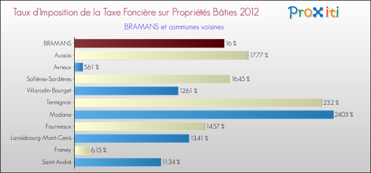 Taux d'imposition de la taxe foncière sur le bati 2012 pour BRAMANS et les communes proches Comparaison des taux d'imposition de la taxe foncière sur le bati 2012 pour BRAMANS et les communes voisines