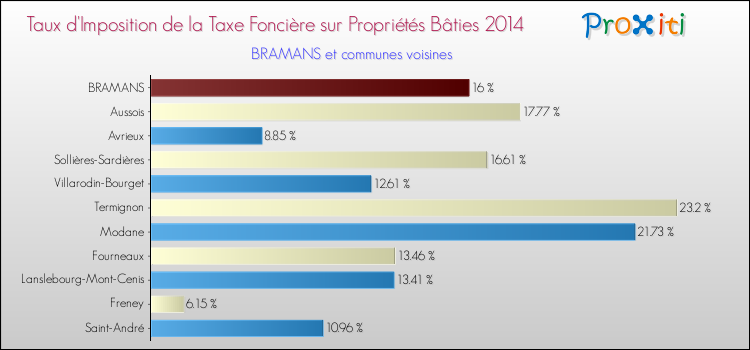 Taux d'imposition de la taxe foncière sur le bati 2014 pour BRAMANS et les communes proches Comparaison des taux d'imposition de la taxe foncière sur le bati 2014 pour BRAMANS et les communes voisines