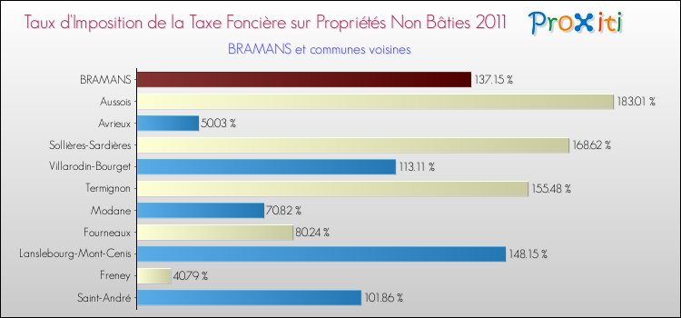 Taux d'imposition de la taxe foncière sur les immeubles et terrains non batis 2011 pour BRAMANS et les communes proches Comparaison des taux d'imposition de la taxe foncière sur les immeubles et terrains non batis 2011 pour BRAMANS et les communes voisines