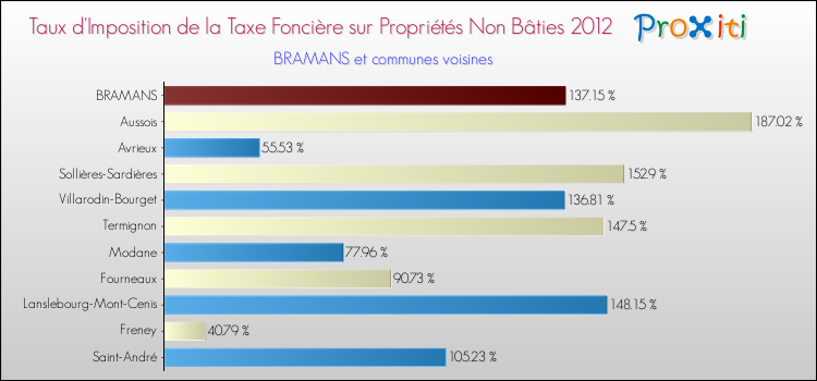 Taux d'imposition de la taxe foncière sur les immeubles et terrains non batis 2012 pour BRAMANS et les communes proches Comparaison des taux d'imposition de la taxe foncière sur les immeubles et terrains non batis 2012 pour BRAMANS et les communes voisines