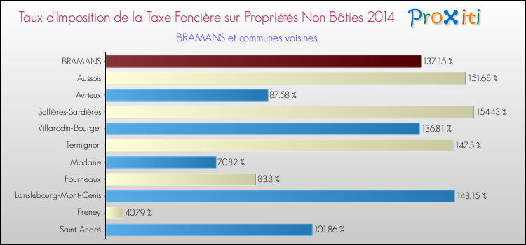 Taux d'imposition de la taxe foncière sur les immeubles et terrains non batis 2014 pour BRAMANS et les communes proches Comparaison des taux d'imposition de la taxe foncière sur les immeubles et terrains non batis 2014 pour BRAMANS et les communes voisines