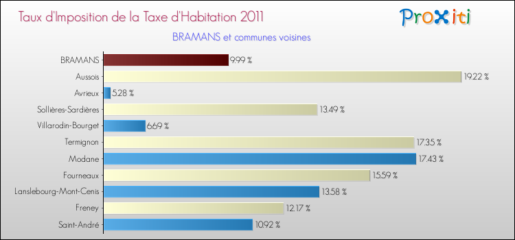 Taux d'imposition de la taxe d'habitation 2011 pour BRAMANS et les communes proches Comparaison des taux d'imposition de la taxe d'habitation 2011 pour BRAMANS et les communes voisines
