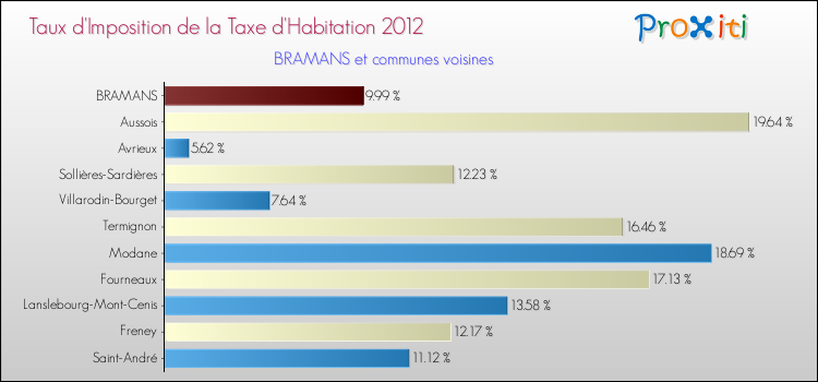 Taux d'imposition de la taxe d'habitation 2012 pour BRAMANS et les communes proches Comparaison des taux d'imposition de la taxe d'habitation 2012 pour BRAMANS et les communes voisines