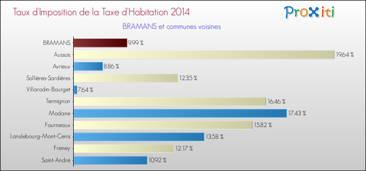 Taux d'imposition de la taxe d'habitation 2014 pour BRAMANS et les communes proches Comparaison des taux d'imposition de la taxe d'habitation 2014 pour BRAMANS et les communes voisines
