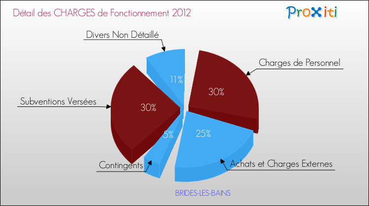 Décomposition des Charges de Fonctionnement 2012 de la commune de BRIDES-LES-BAINS Charges de Fonctionnement 2012 pour la commune de BRIDES-LES-BAINS