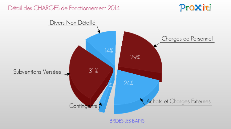 Décomposition des Charges de Fonctionnement 2014 de la commune de BRIDES-LES-BAINS Charges de Fonctionnement 2014 pour la commune de BRIDES-LES-BAINS
