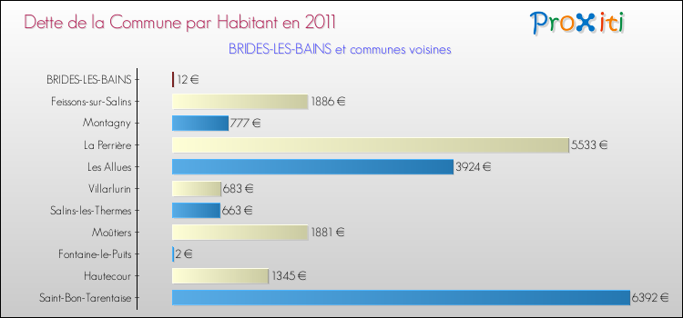 Dette par habitant de la commune en 2011 pour BRIDES-LES-BAINS et les communes proches Comparaison de la dette par habitant de la commune en 2011 pour BRIDES-LES-BAINS et les communes voisines
